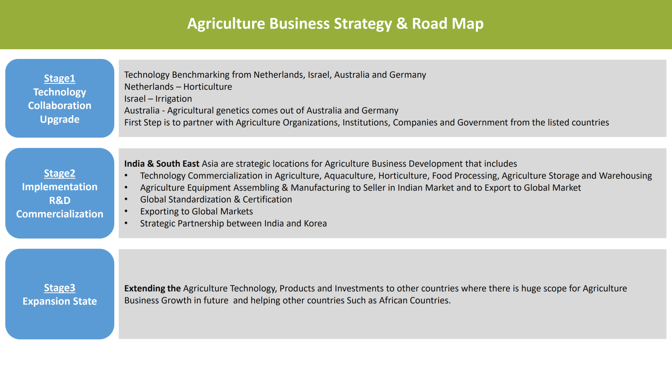 Agriculture Business Strategy & Road Map