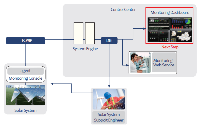 SOLAR COLLECTOR MONITORING SYSTEM