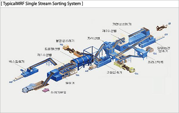 MRF Automatic Sorting System