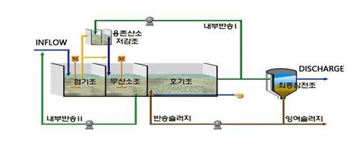 KHBNR Sewage Treatment Method