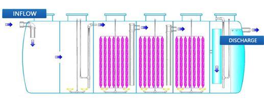 CW-S Wastewater Treatment Process
