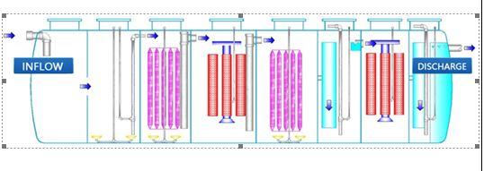 CW-SD Wastewater Treatment Process Made in Korea