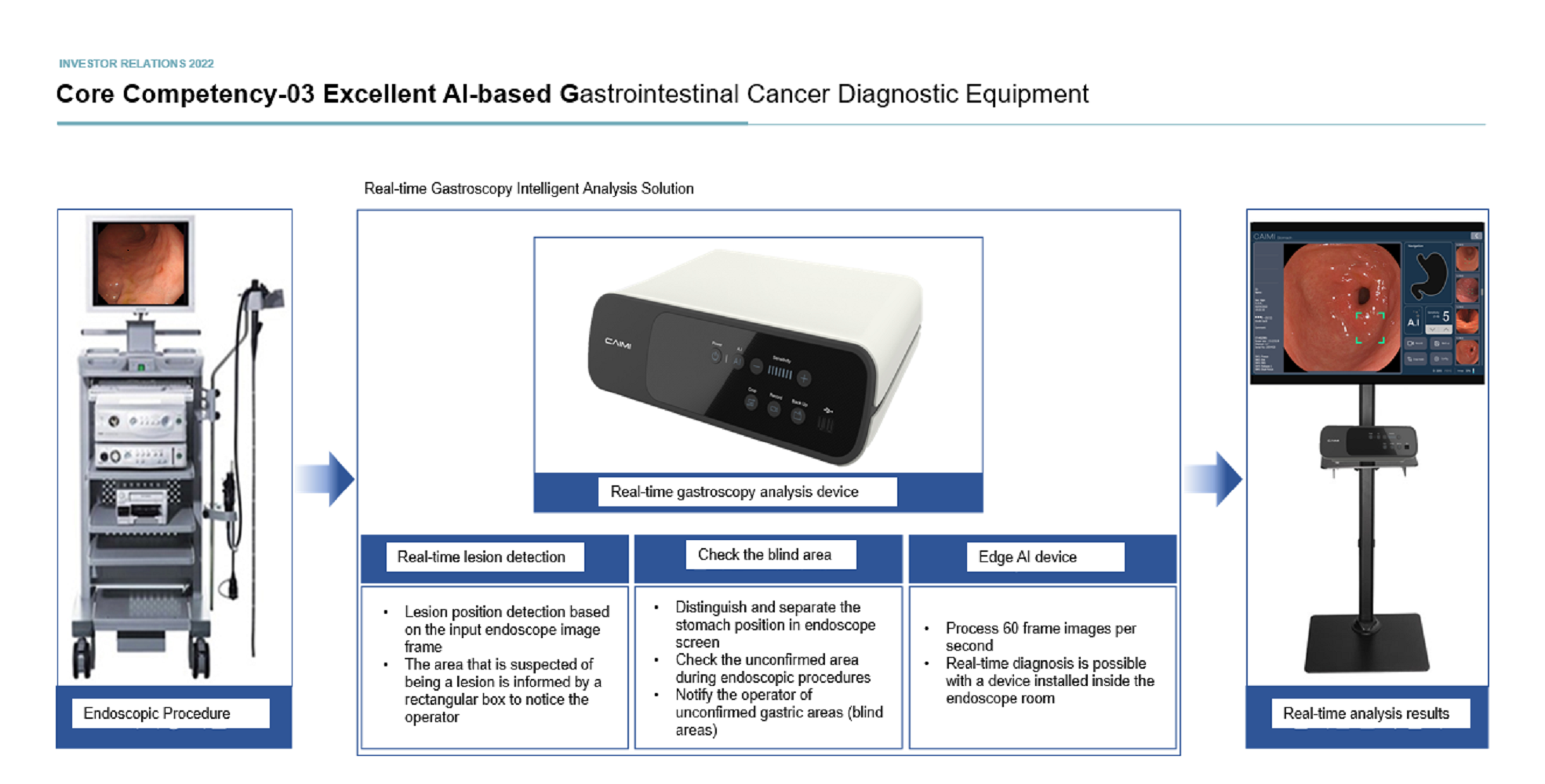 (Artificial Intelligence) Excellent AI-based Gastrointestinal Cancer Diagnostic Equipment