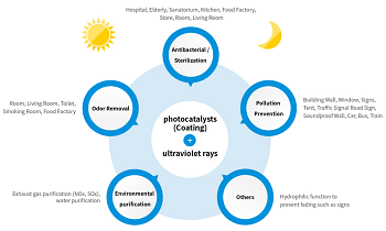 Visible Light-Responsive photocatalysts
