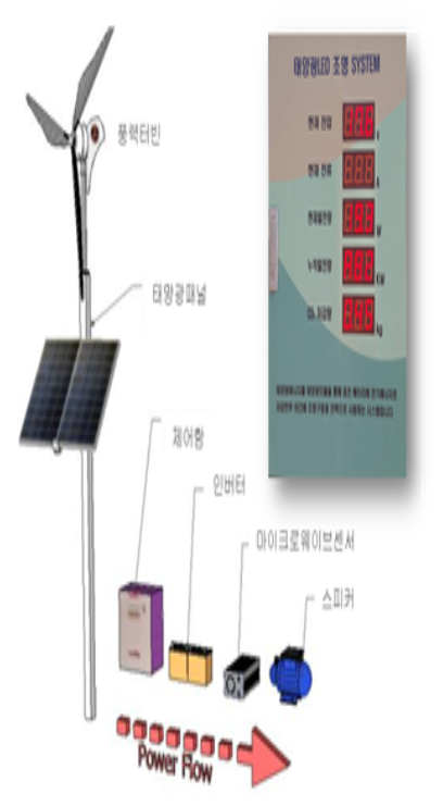CSP Hybrid Solar Wind Power LED Lighting System  Made in Korea