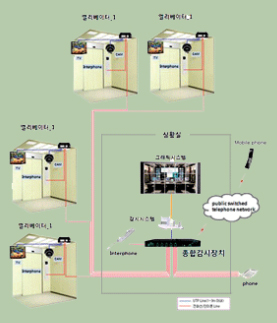 ECS (Elevator Control System)  Made in Korea