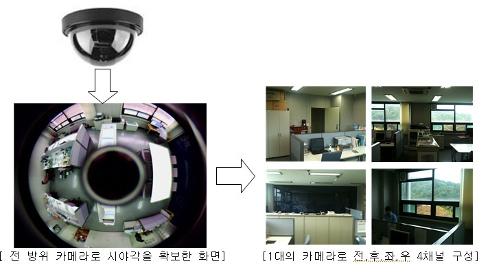 Omni-directional camera  Made in Korea