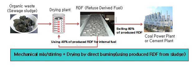 Technology & Plant of producing RFD  Made in Korea